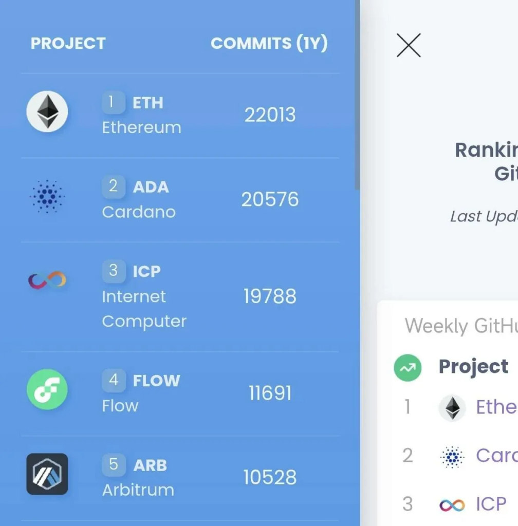 رتبهبندی توسعه در بلاکچینهای مختلف