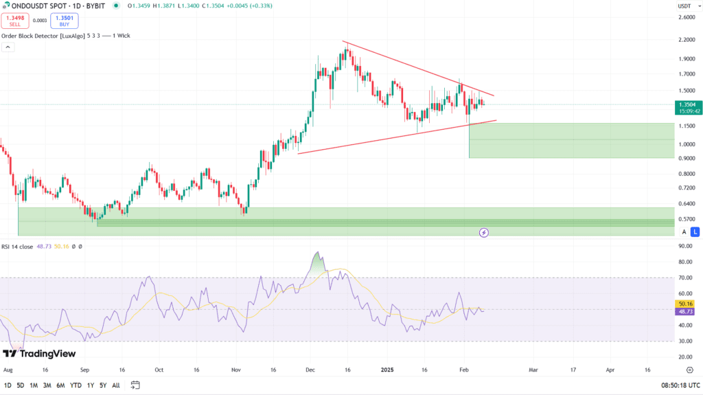 لورس :واچ لیست هفته آخر بهمن: سولانا (SOL)، اوندو فایننس (ONDO) و جیامایکس (GMX)