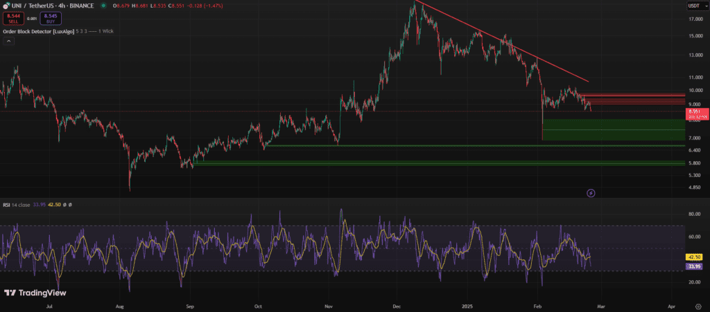 لورس :واچ لیست هفته دوم اسفند: یونی سواپ (UNI)، ایپ کوین (APE) و ریپل (XRP)