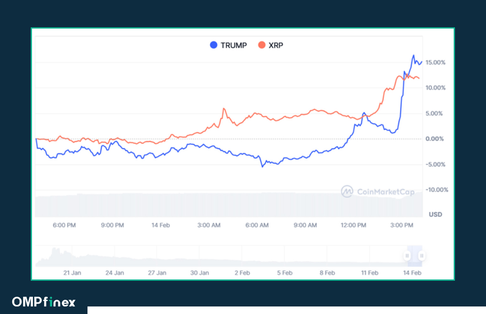 پیروی ترامپ کوین از مسیر XRP؛ تحلیلگران از رشد ۱۰ درصدی صحبت می‌کنند!