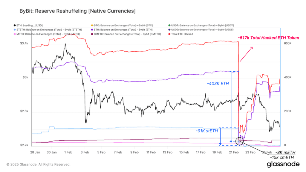 تحلیل آنچین هفته دوم اسفند؛ سقوط بازار پس از بزرگترین هک تاریخ کریپتو