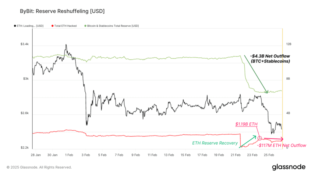تحلیل آنچین هفته دوم اسفند؛ سقوط بازار پس از بزرگترین هک تاریخ کریپتو