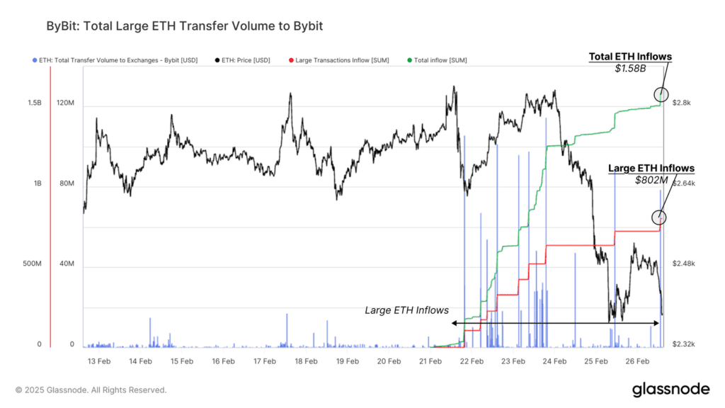 تحلیل آنچین هفته دوم اسفند؛ سقوط بازار پس از بزرگترین هک تاریخ کریپتو