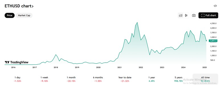 نمودار تغییرات قیمتی اتریوم