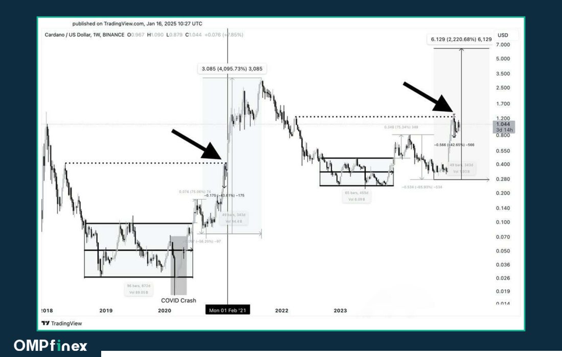 لورس :پیشبینی قیمت کاردانو از سال ۲۰۲۵ تا ۲۰۳۰