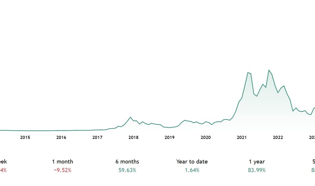 لورس :ارز دیجیتال بیت‌کوین (BTC) چیست؟ همه‌چیز در مورد ارز بیت‌کوین