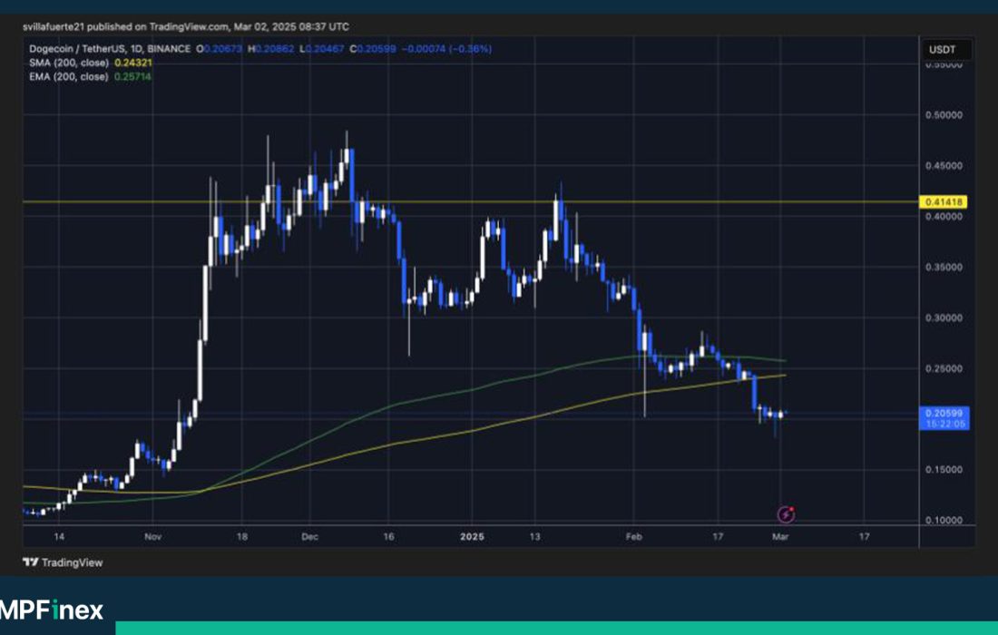 لورس :تحلیل دوج کوین امروز ۱۳ اسفند؛ رالی کوتاه اما شیرین