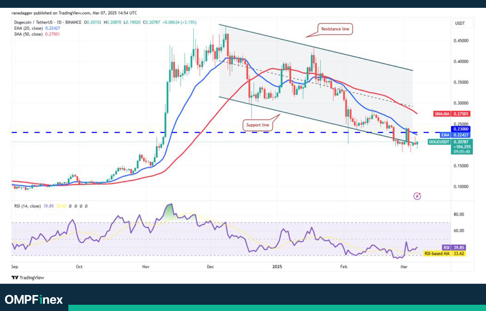 تحلیل دوج کوین امروز ۱۸ اسفند؛ بررسی ریسک سقوط DOGE