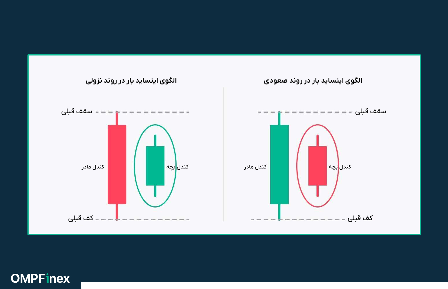 الگوی اینساید بار در پرایس اکشن