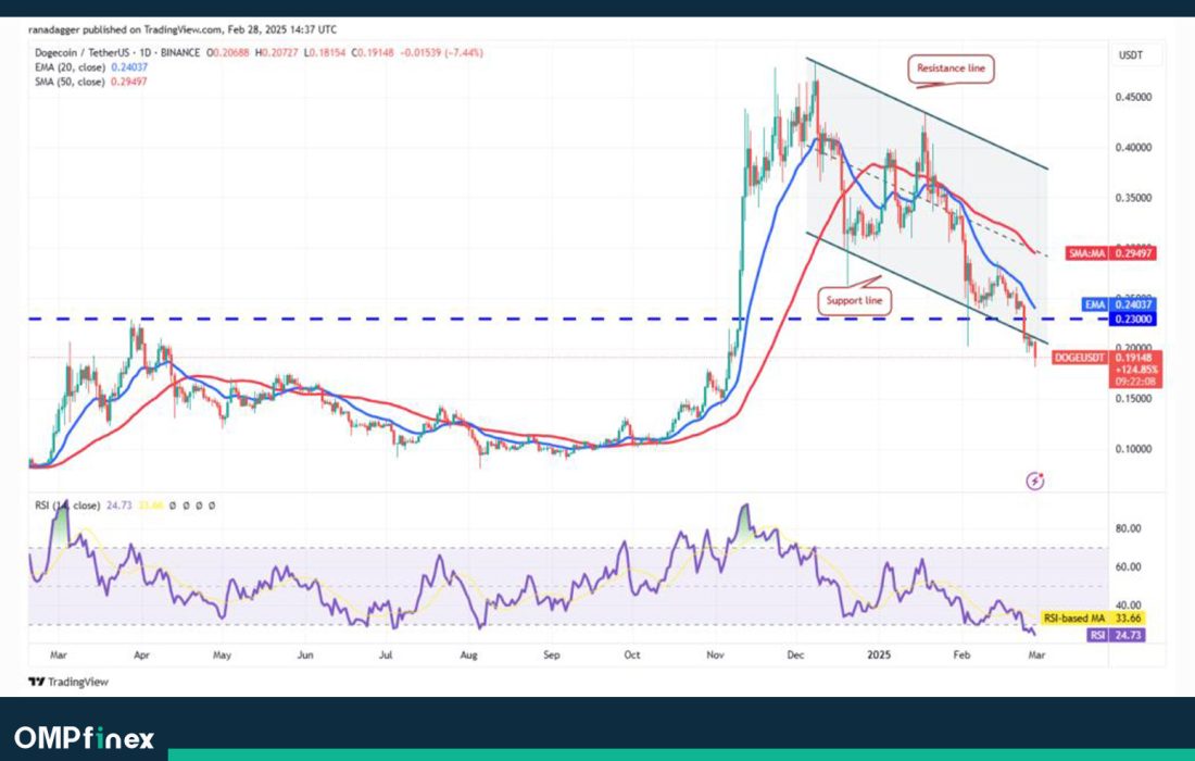 لورس :تحلیل دوج کوین امروز ۱۱ اسفند؛ شکست دوباره گاوها