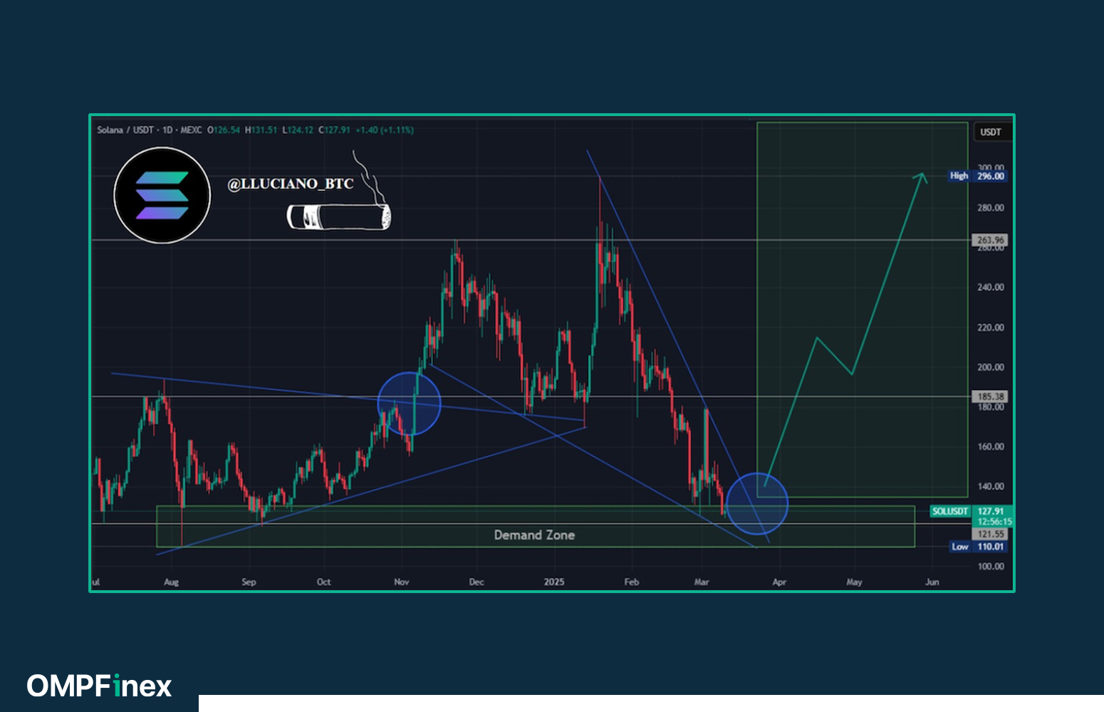 سولانا در مسیر ۱۵۰ دلاری؟ خرید نهنگ‌ها سیگنال صعودی می‌دهد!