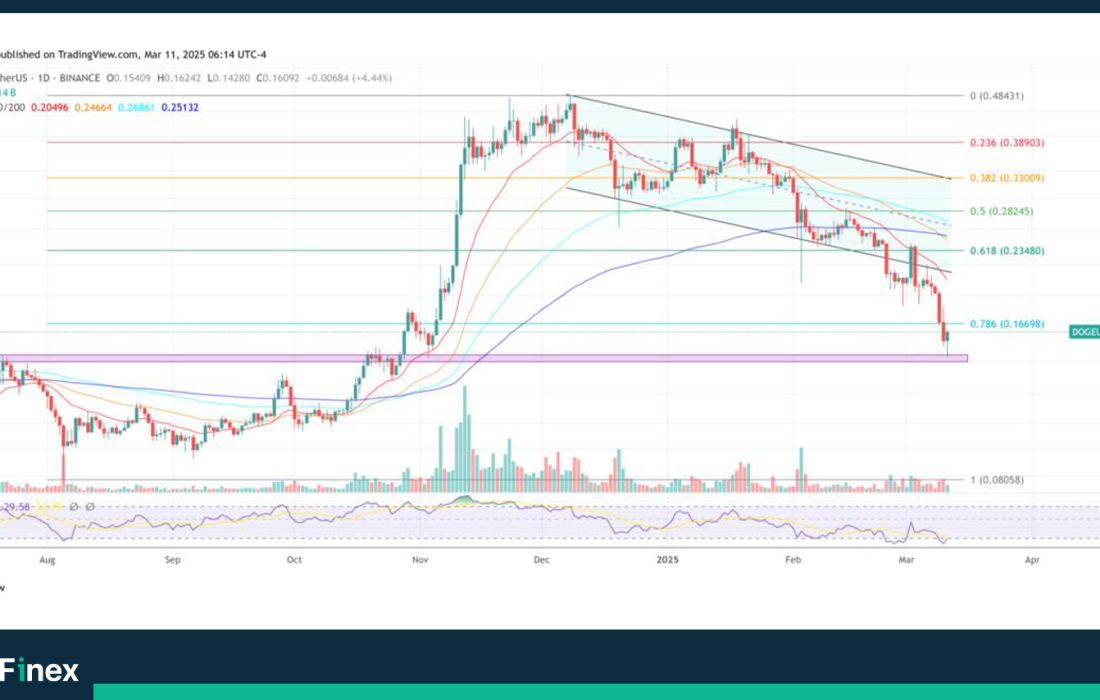 لورس :تحلیل دوج‌ کوین امروز ۲۲ اسفند؛ آخرین سنگر DOGE
