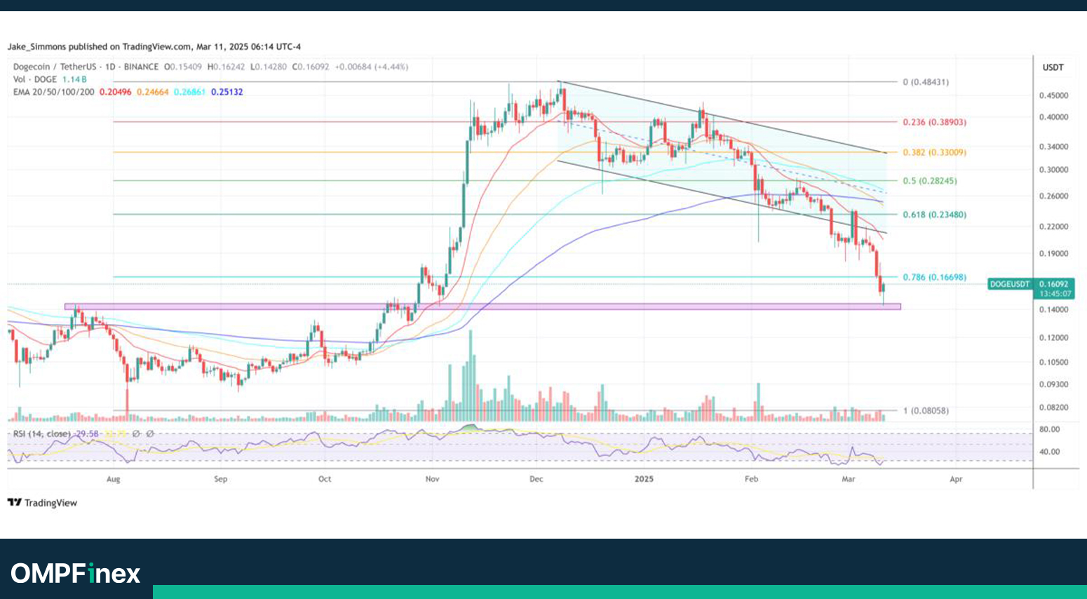 تحلیل دوج‌ کوین امروز ۲۲ اسفند؛ آخرین سنگر DOGE