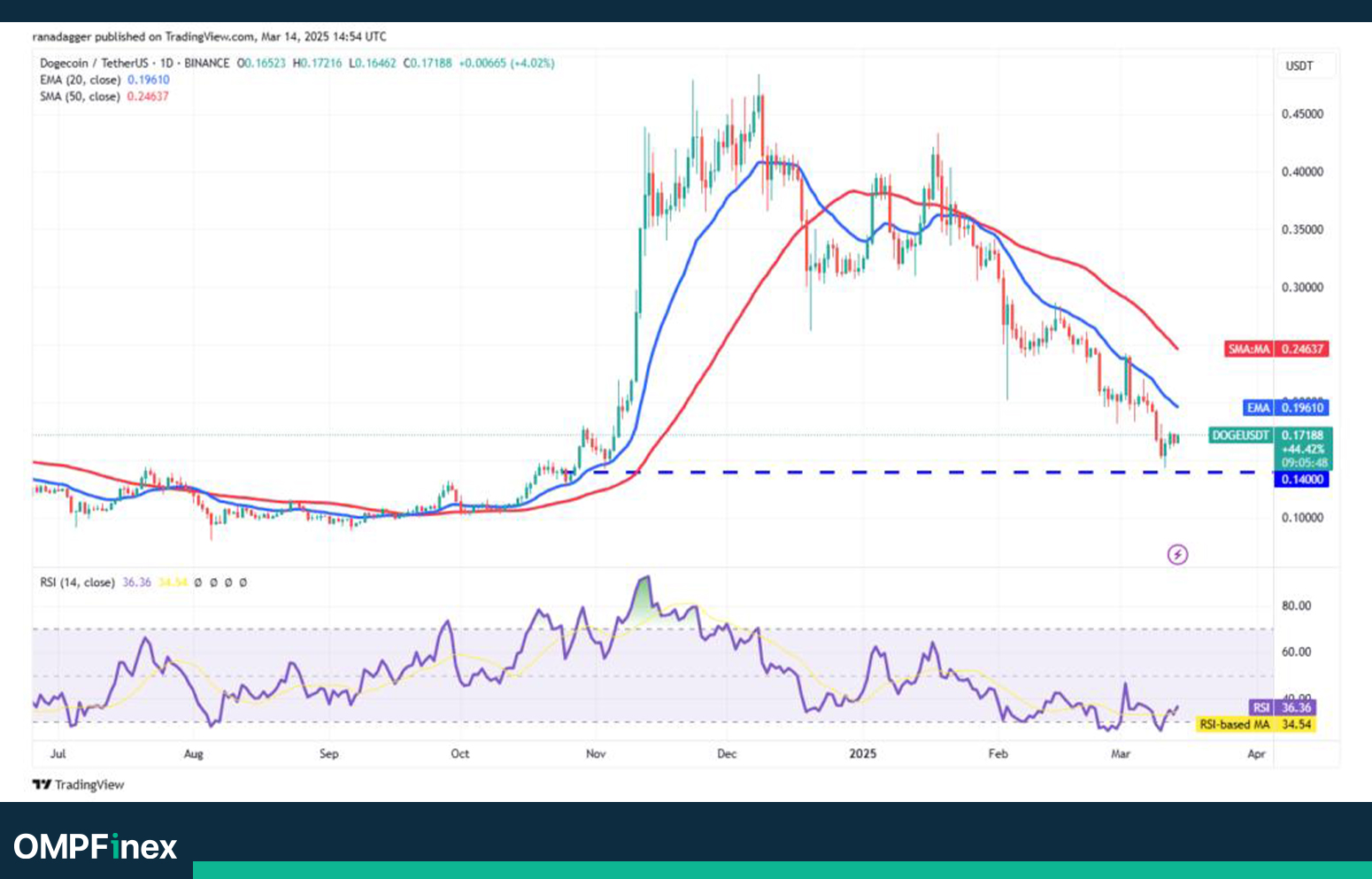 تحلیل دوج کوین امروز ۲۵ اسفند؛ امید صعود DOGE
