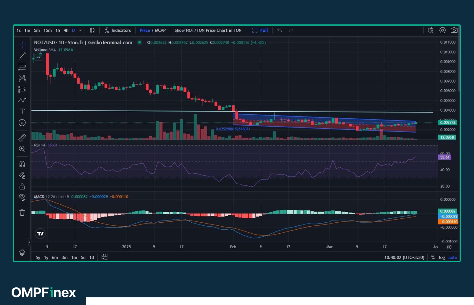 تحلیل نات کوین در نمای روزانه