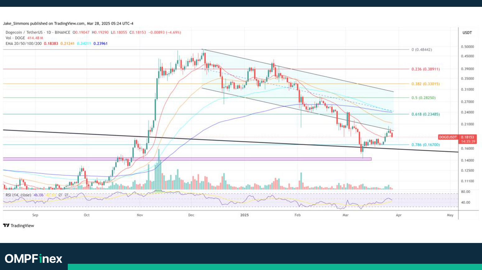 تحلیل دوج کوین امروز ۹ فروردین؛ هدف قیمتی جدید DOGE