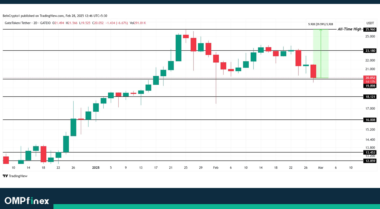 پیشبینی رشد ۴ آلتکوین برتر در ماه مارس؛ فرصتی برای سرمایهگذاری؟