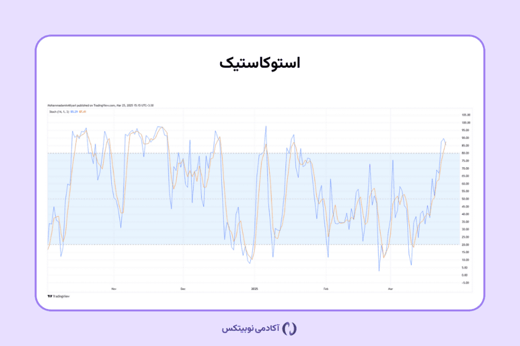 اندیکاتور استوکاستیک