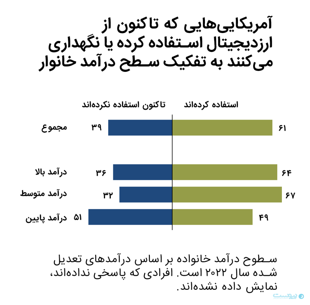 نظرسنجی PEW: بیشتر آمریکایی‌ها به ارزهای دیجیتال اعتماد ندارند