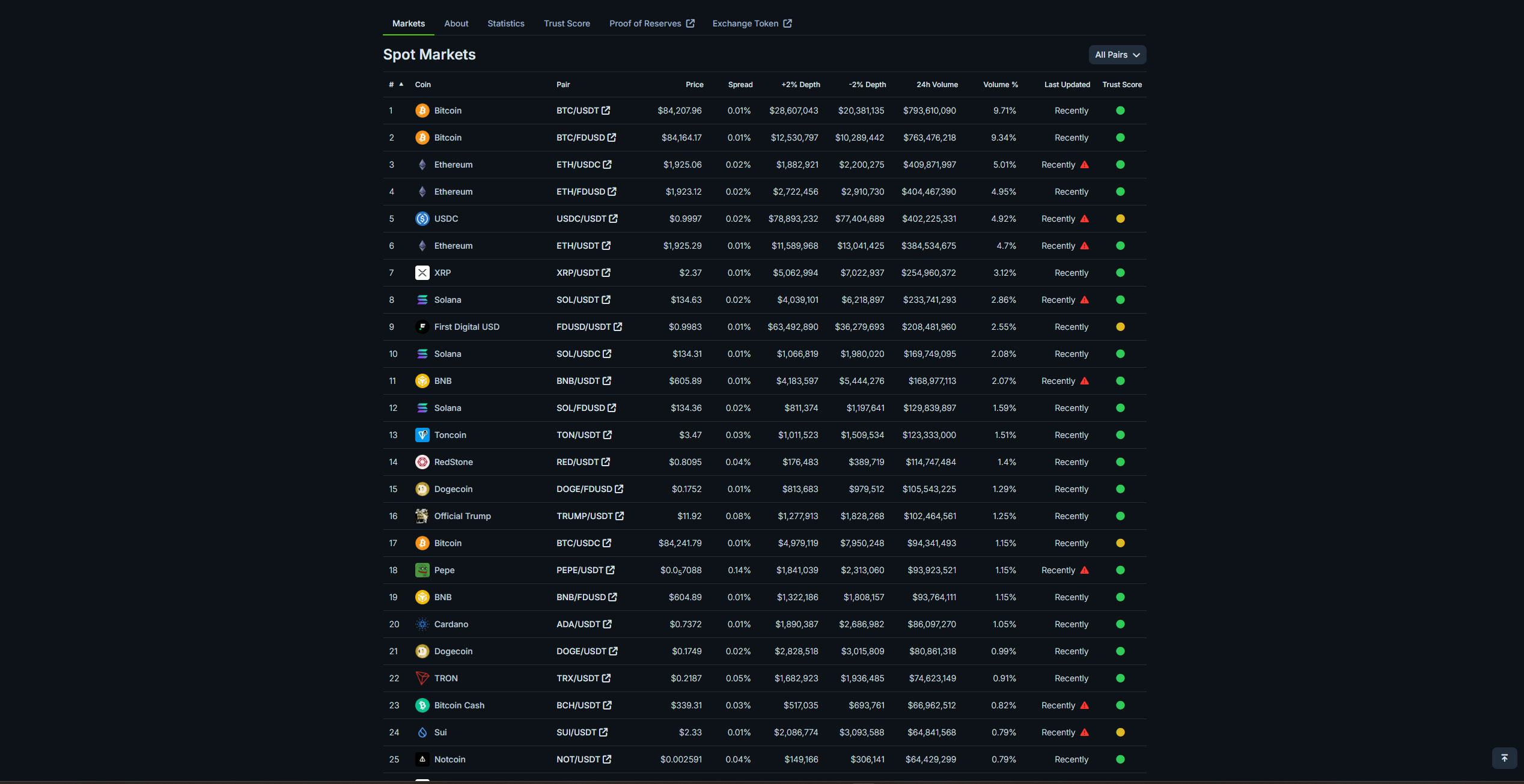 بررسی صرافی های متمرکز در کوین جکو