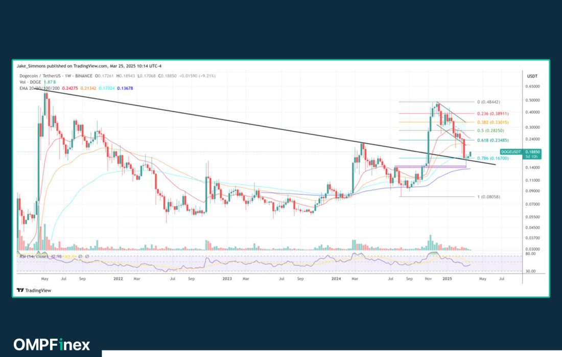 لورس :تحلیل دوج کوین امروز ۶ فروردین؛ بررسی مسیر پیشروی DOGE
