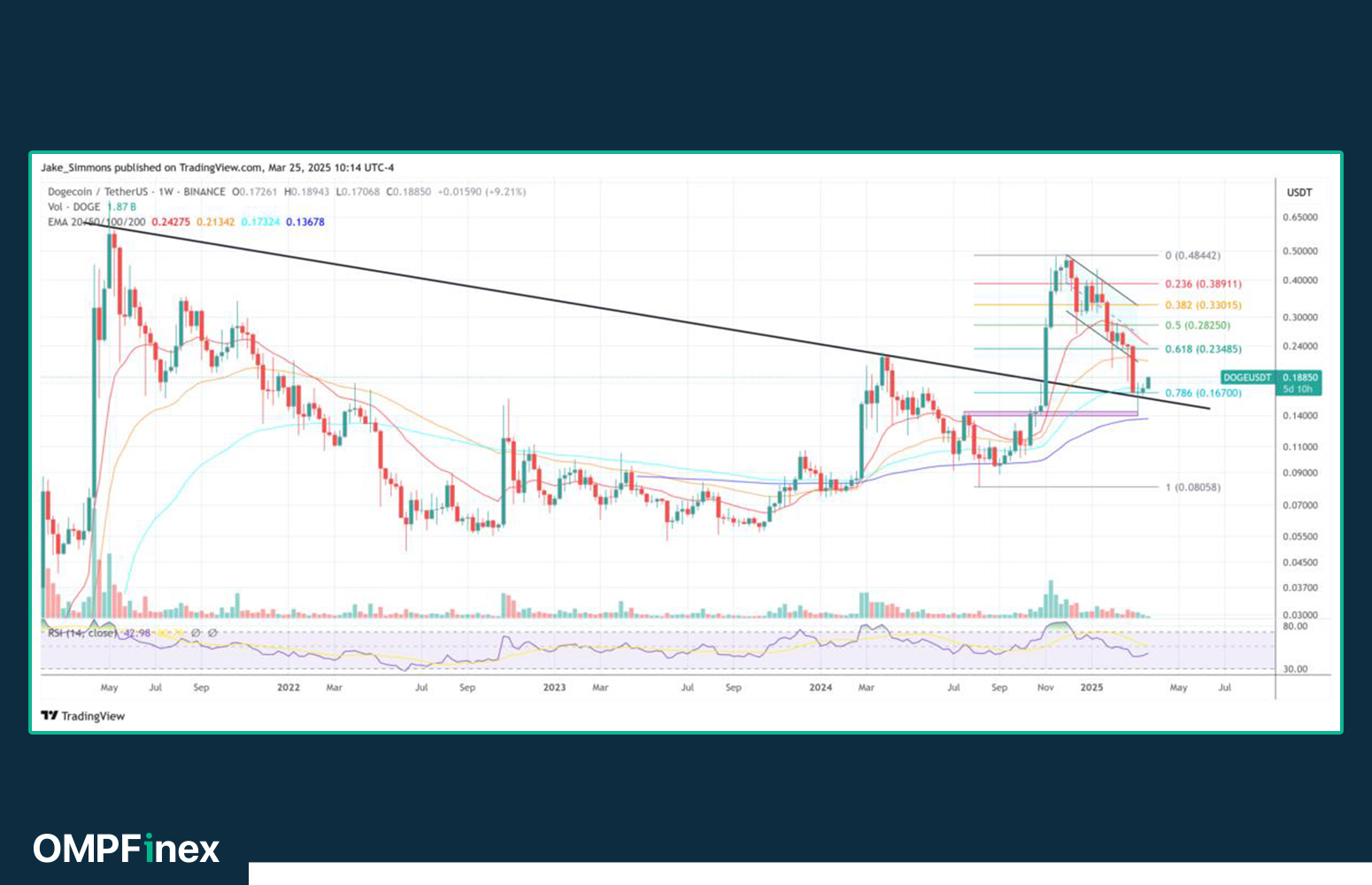 تحلیل دوج کوین امروز ۶ فروردین؛ بررسی مسیر پیش‌روی DOGE