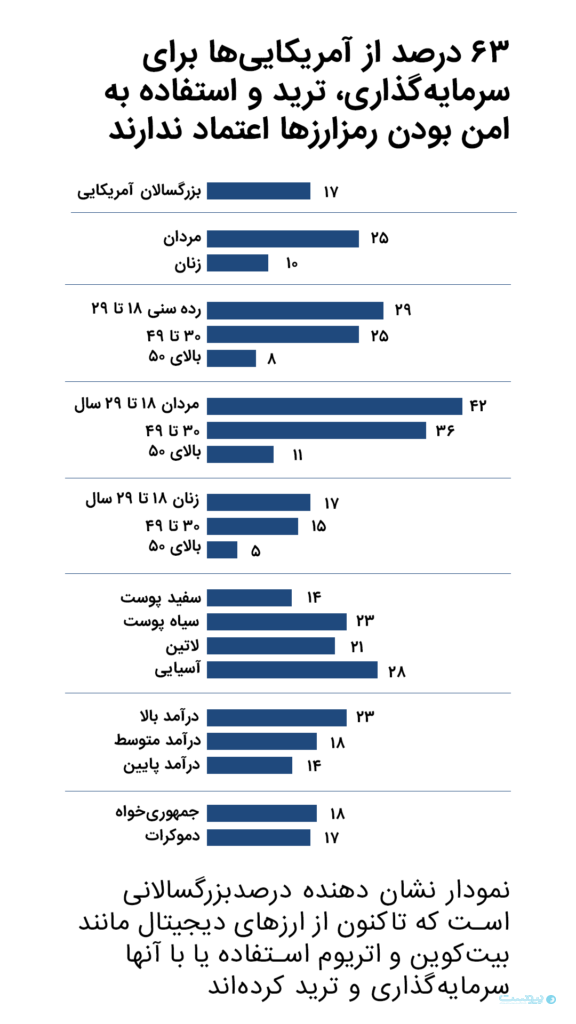 نظرسنجی PEW: بیشتر آمریکایی‌ها به ارزهای دیجیتال اعتماد ندارند