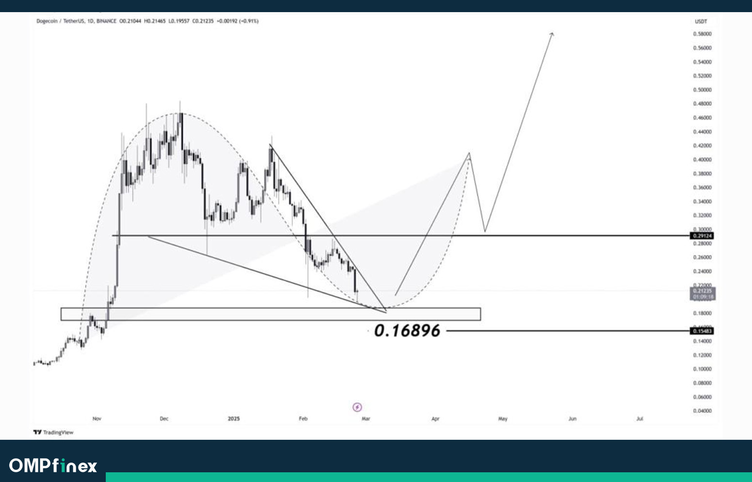 تحلیل دوج کوین امروز ۱۱ اسفند؛ شکست دوباره گاوها