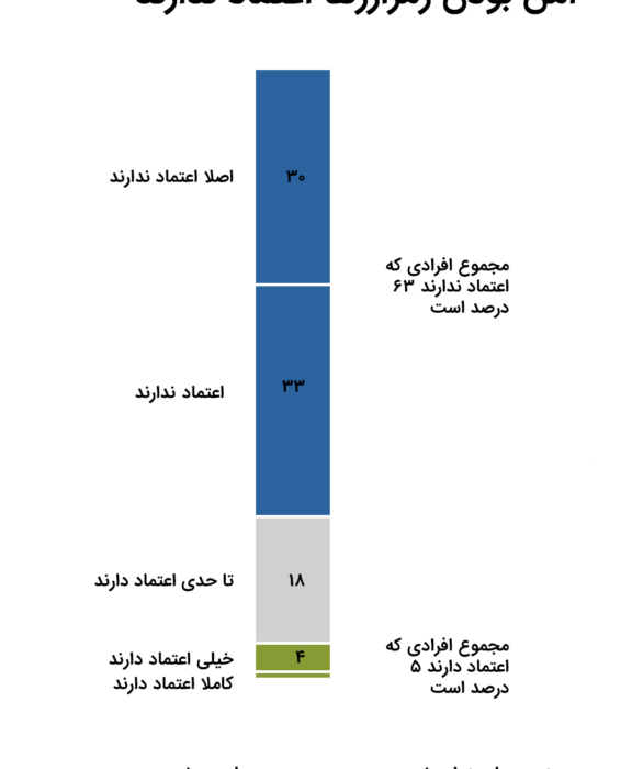 لورس :نظرسنجی PEW: بیشتر آمریکایی‌ها به ارزهای دیجیتال اعتماد ندارند
