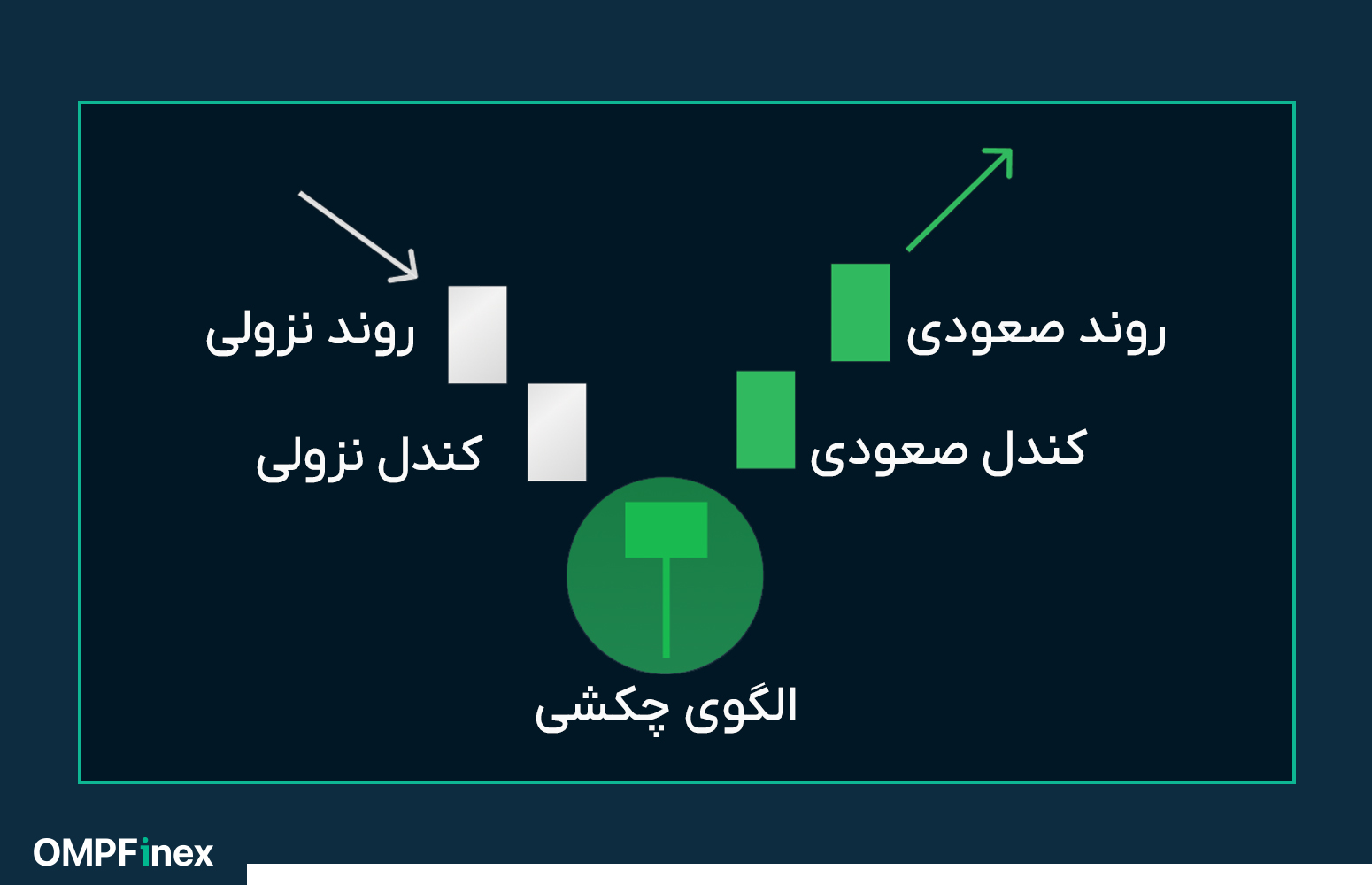 الگو چکش (Hammer pattern) چیست و چگونه از آن در معاملات استفاده کنیم؟