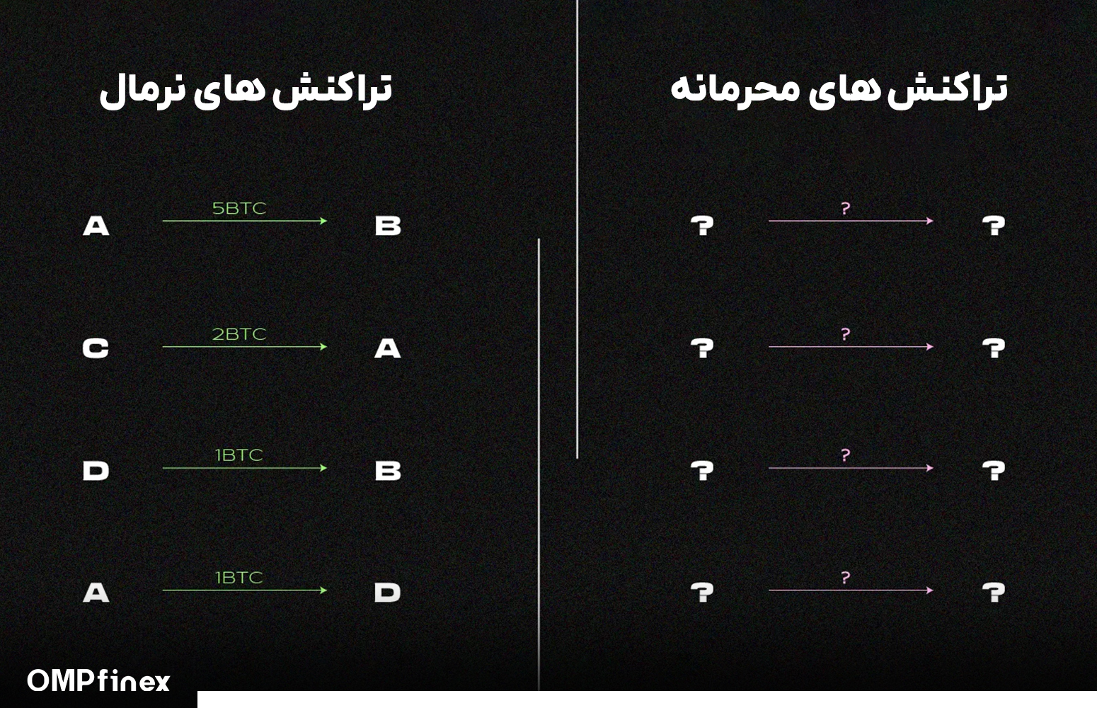 تراکنش های محرمانه در بلاکچین چیست و چه کاربردی دارند؟