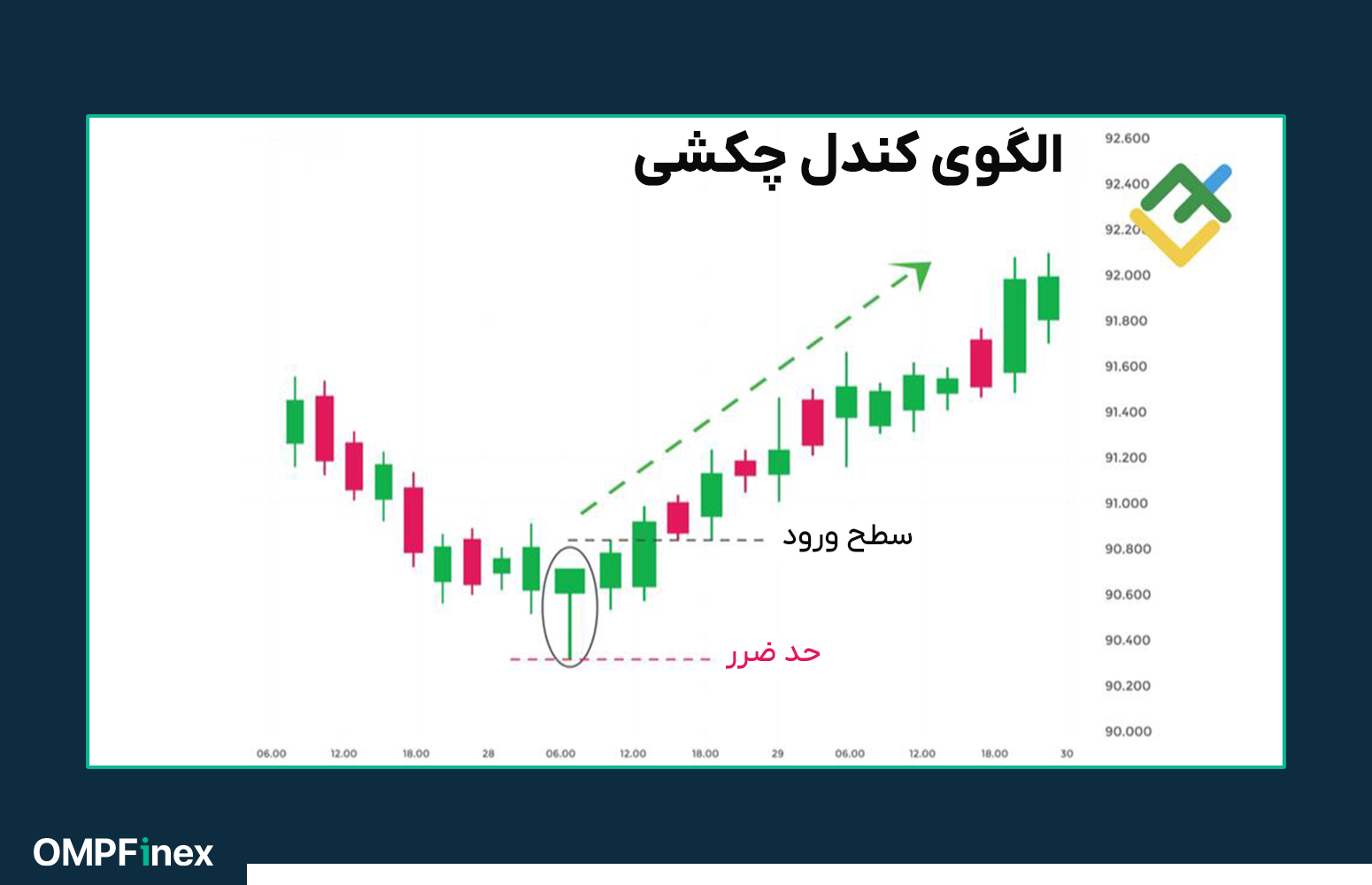 الگو چکش (Hammer pattern) چیست و چگونه از آن در معاملات استفاده کنیم؟