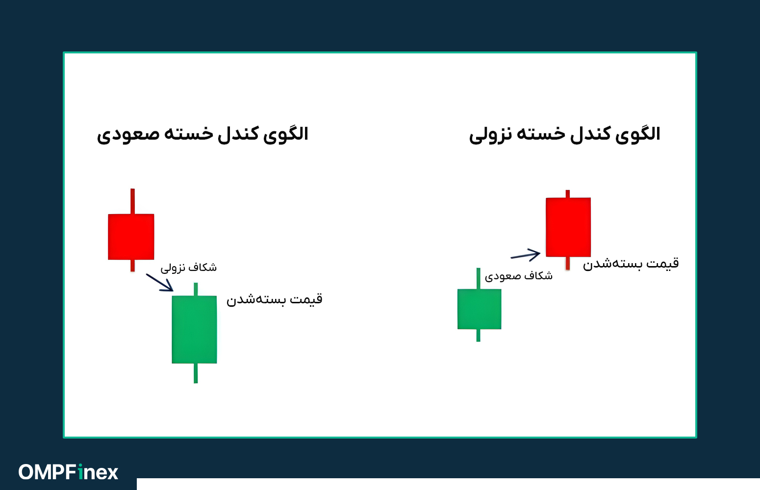 الگوی کندل خسته در پرایس اکشن
