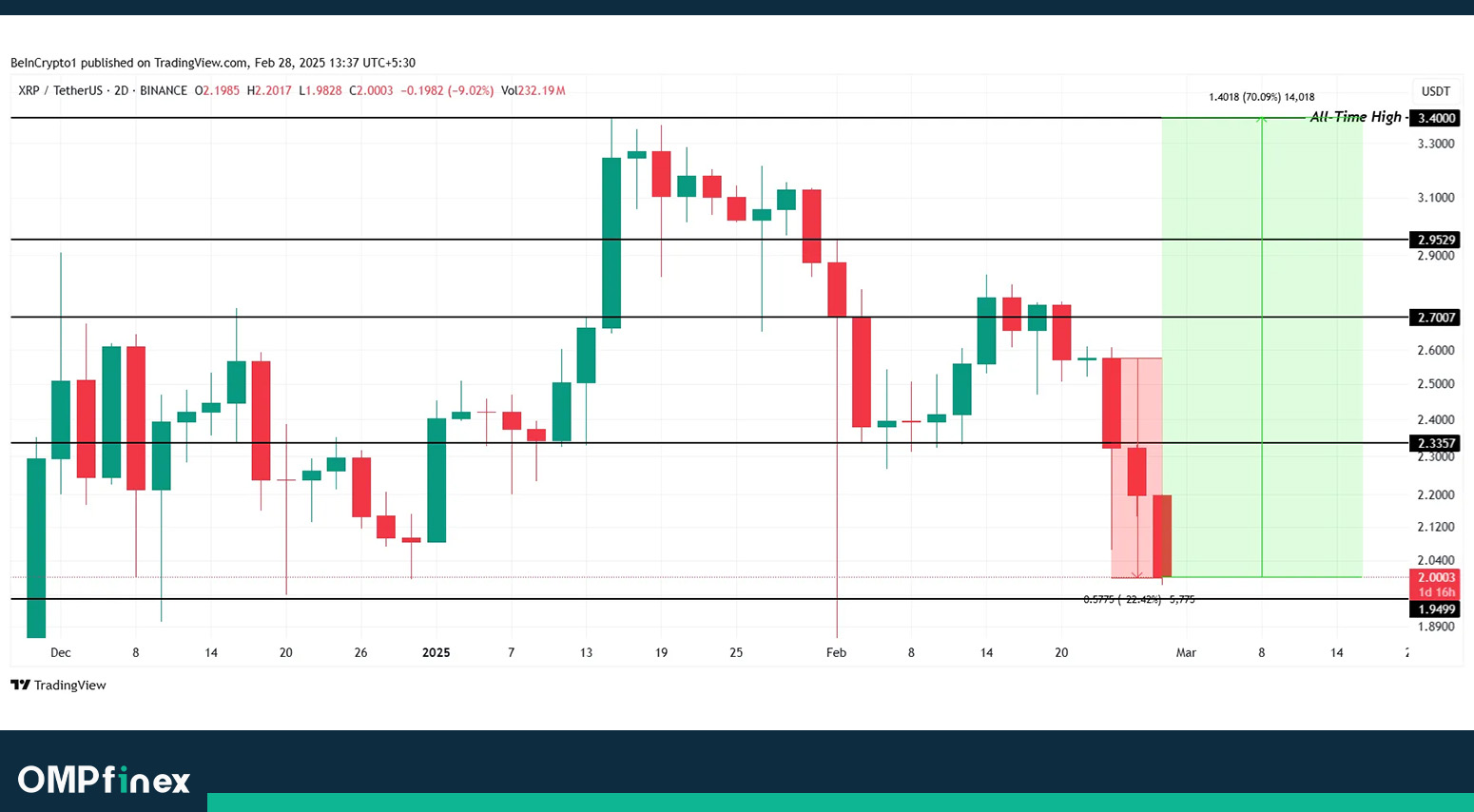 پیشبینی رشد ۴ آلتکوین برتر در ماه مارس؛ فرصتی برای سرمایهگذاری؟