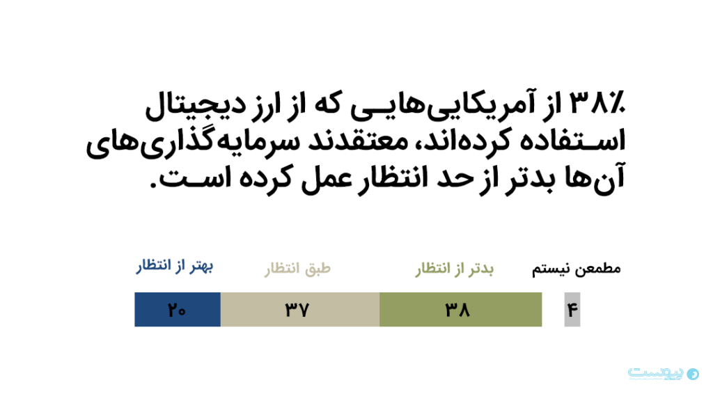 نظرسنجی PEW: بیشتر آمریکایی‌ها به ارزهای دیجیتال اعتماد ندارند