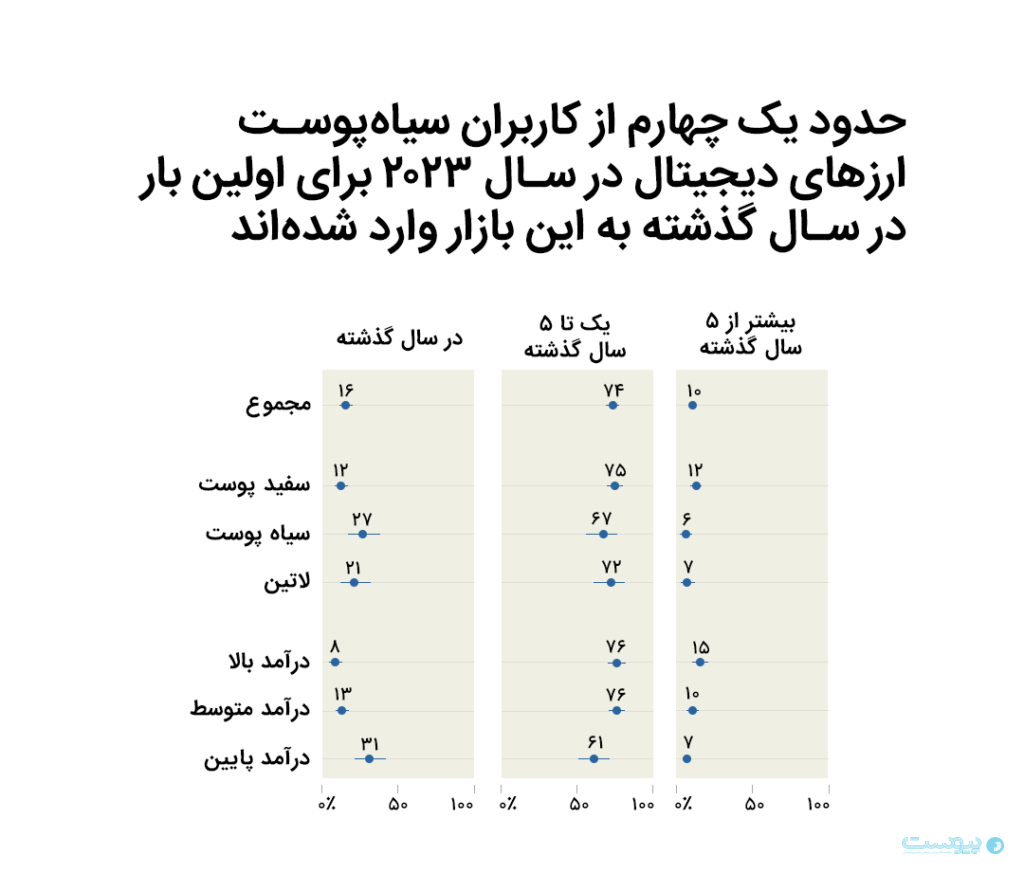 نظرسنجی PEW: بیشتر آمریکایی‌ها به ارزهای دیجیتال اعتماد ندارند