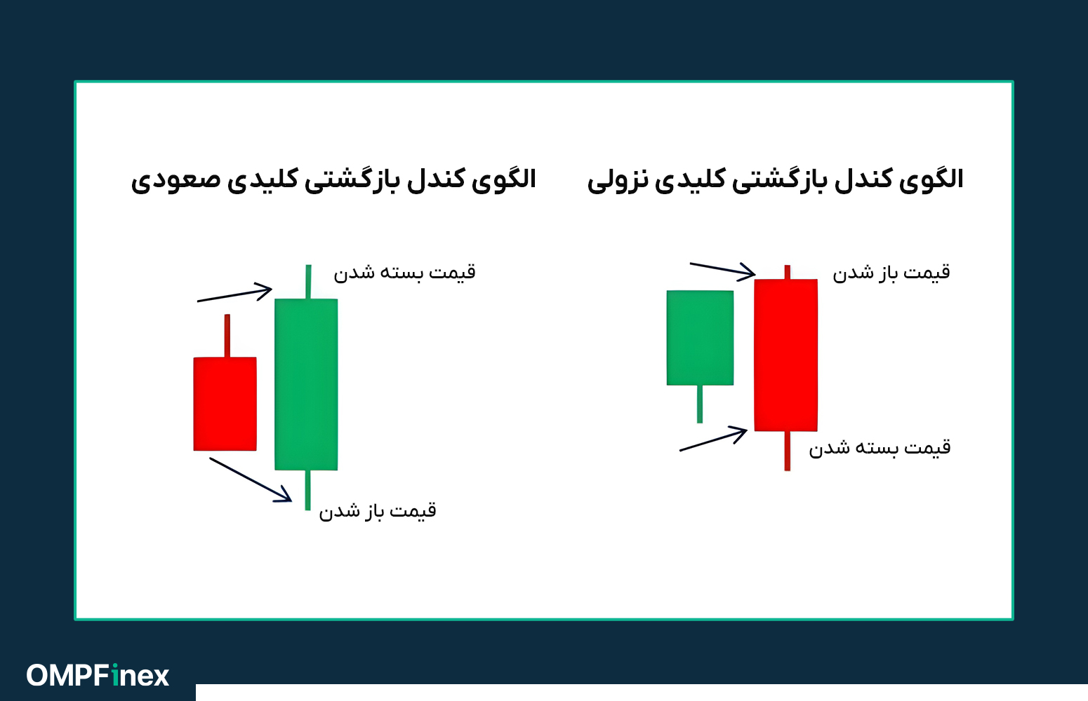 الگوی بازگشتی کلیدی در پرایس اکشن