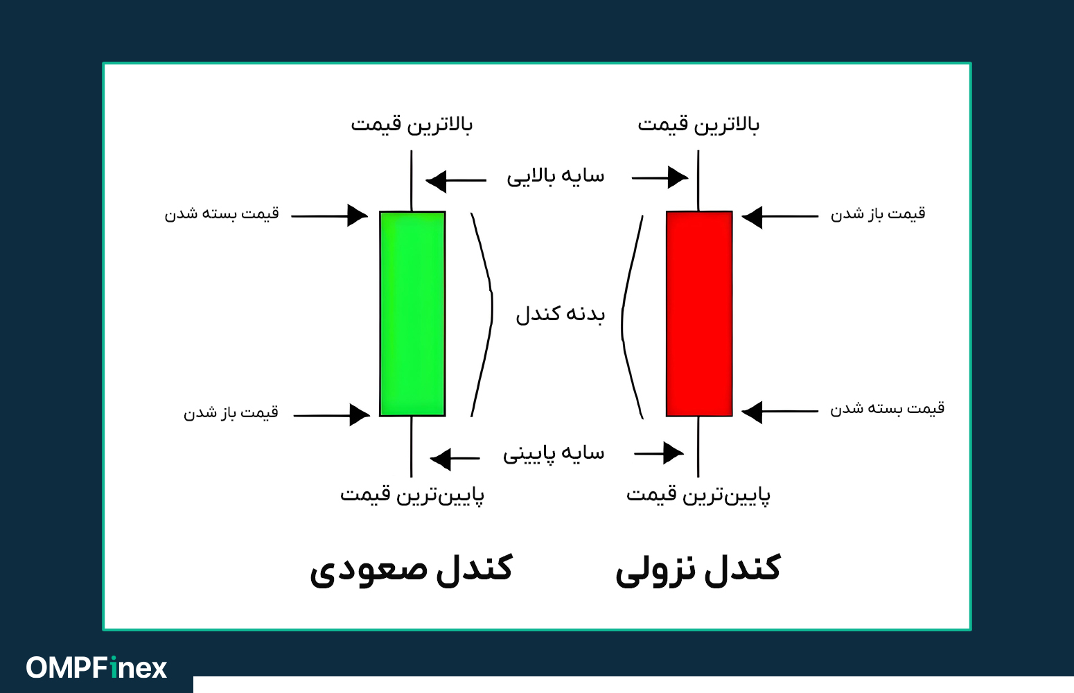 ساختار کلی کندل در پرایس اکشن