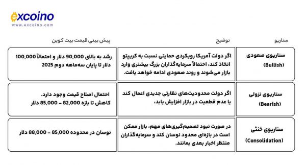 لورس :سرنوشت بیت کوین در آستانه اجلاس کریپتوی کاخ سفید؛ صعود یا اصلاح؟