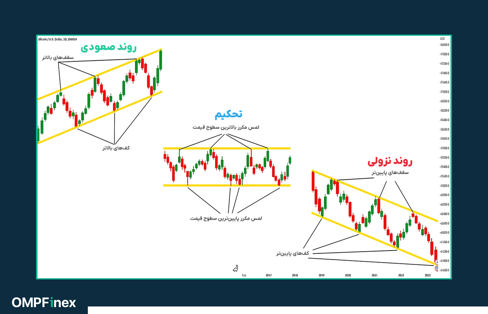 انواع روند در پرایس اکشن