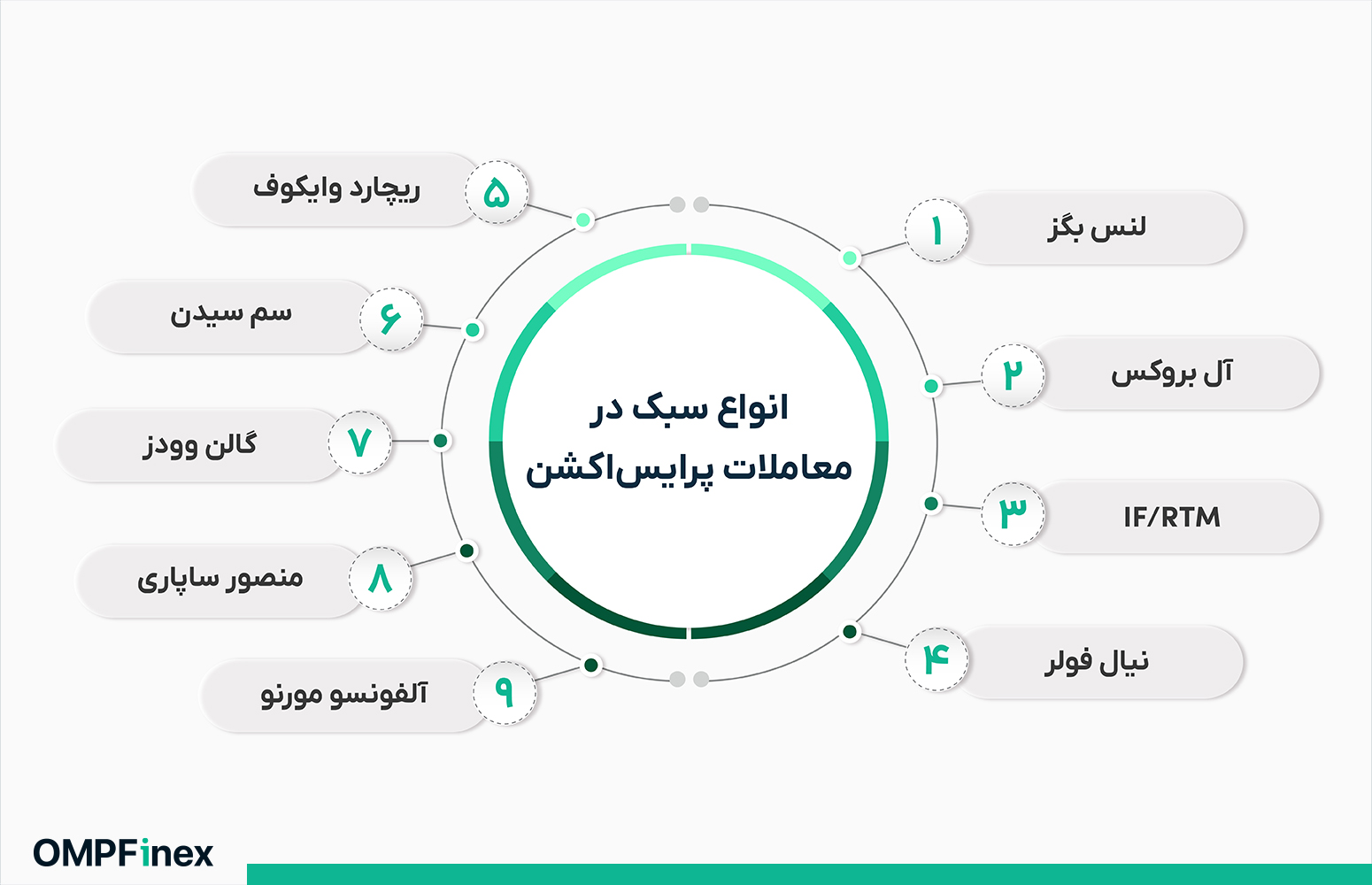 انواع سبک در پرایس اکشن چیست