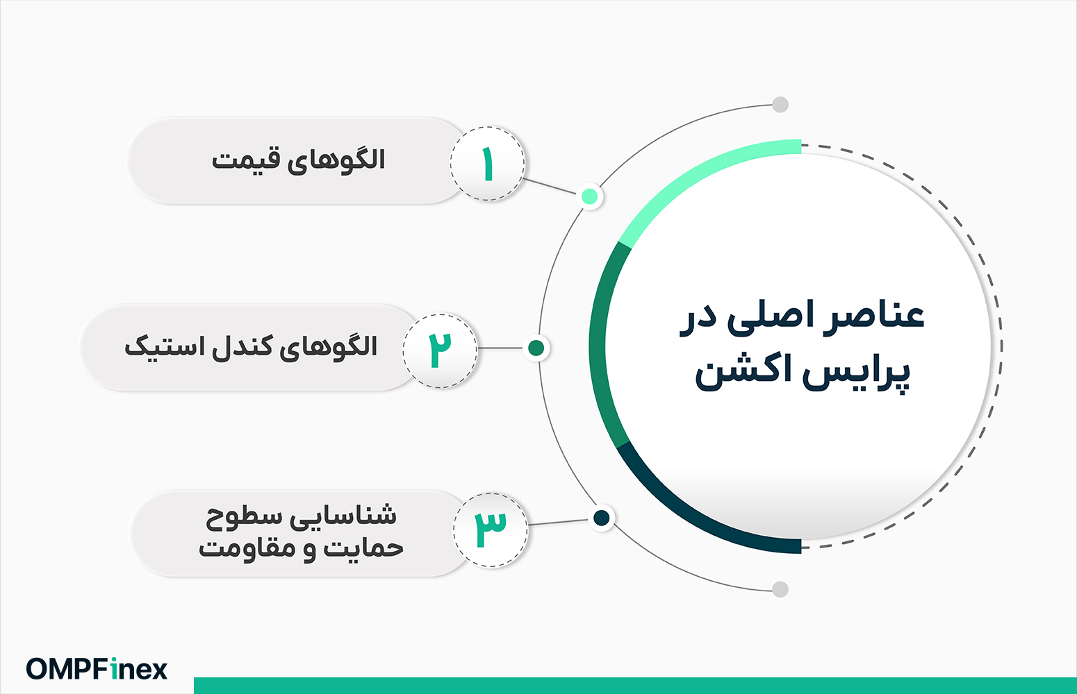 پرایس اکشن (Price Action) چیست؟ معجزه معامله‌گری با داده‌های خام قیمت
