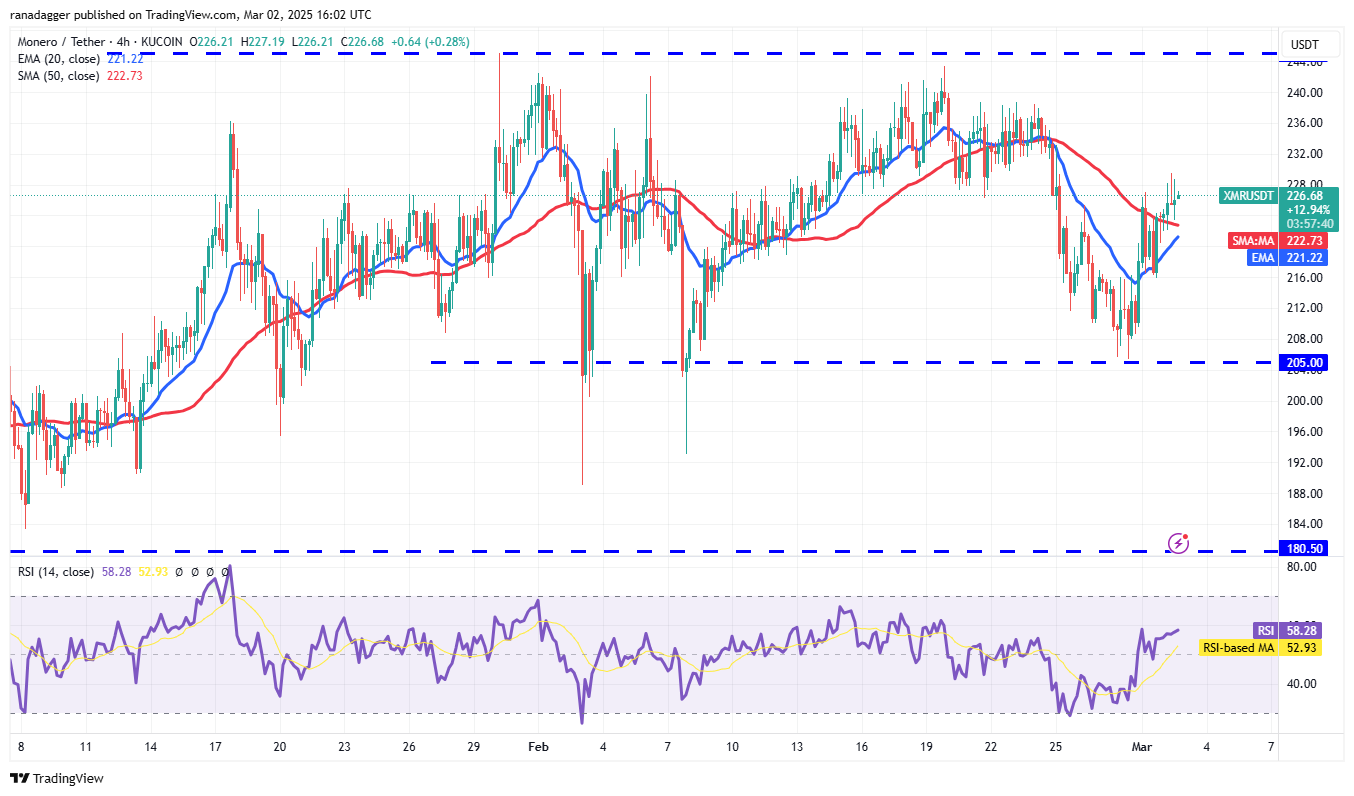 نمودار ۴ ساعته قیمت مونرو آلت کوین