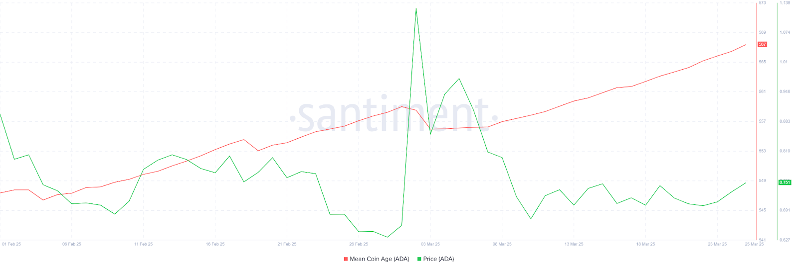 شاخص میانگین عمر کوینها برای کاردانو