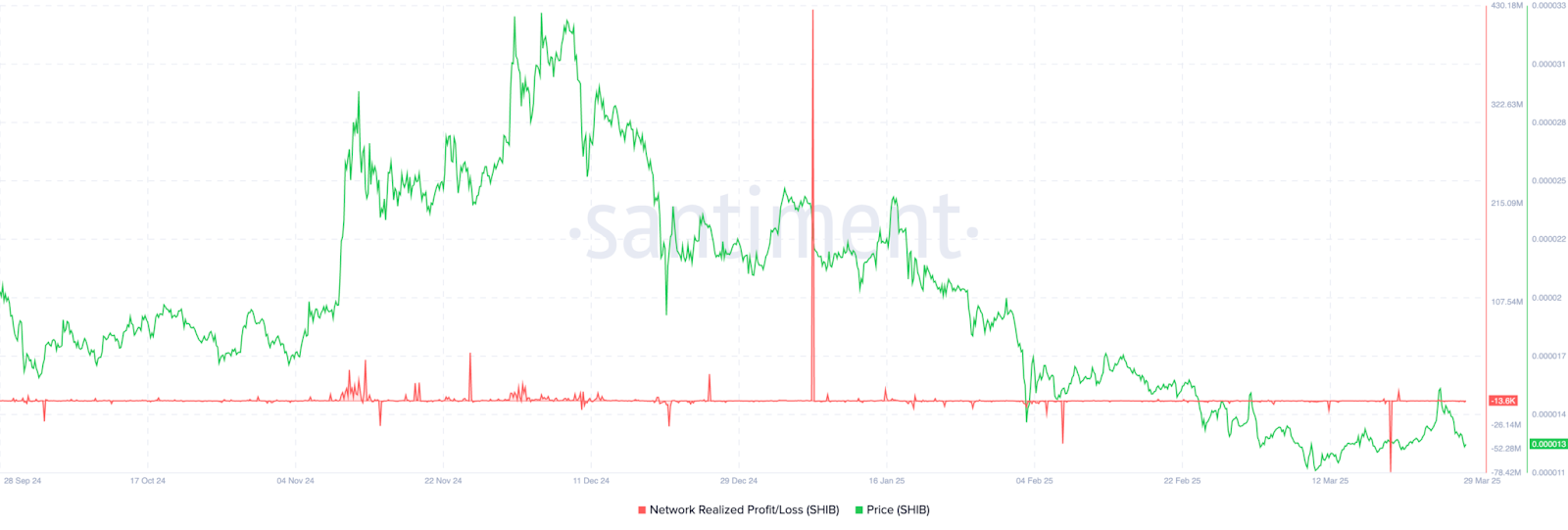 سود و ضرر محقق‌شده شبکه شیبا اینو