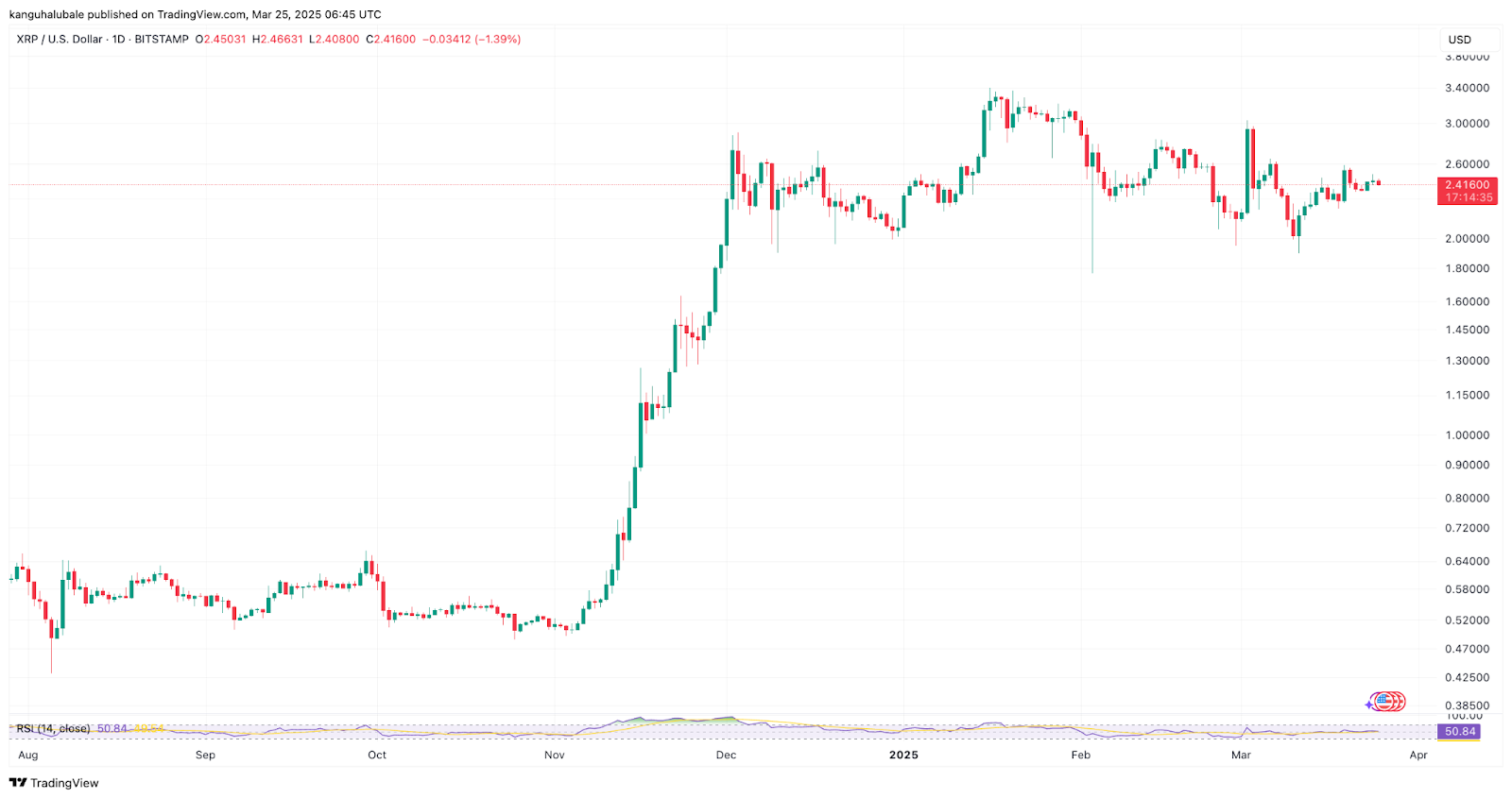 اتمام پرونده ریپل و کمیسیون بورس آمریکا؛ XRP تا کجا رشد می‌کند؟