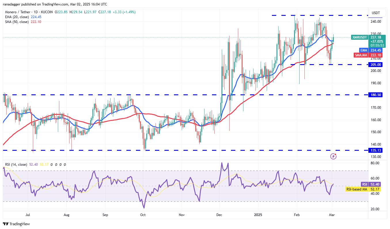 نمودار روزانه قیمت مونرو آلت کوین