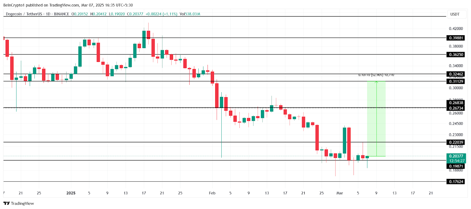 نمودار تحلیل قیمت دوج کوین