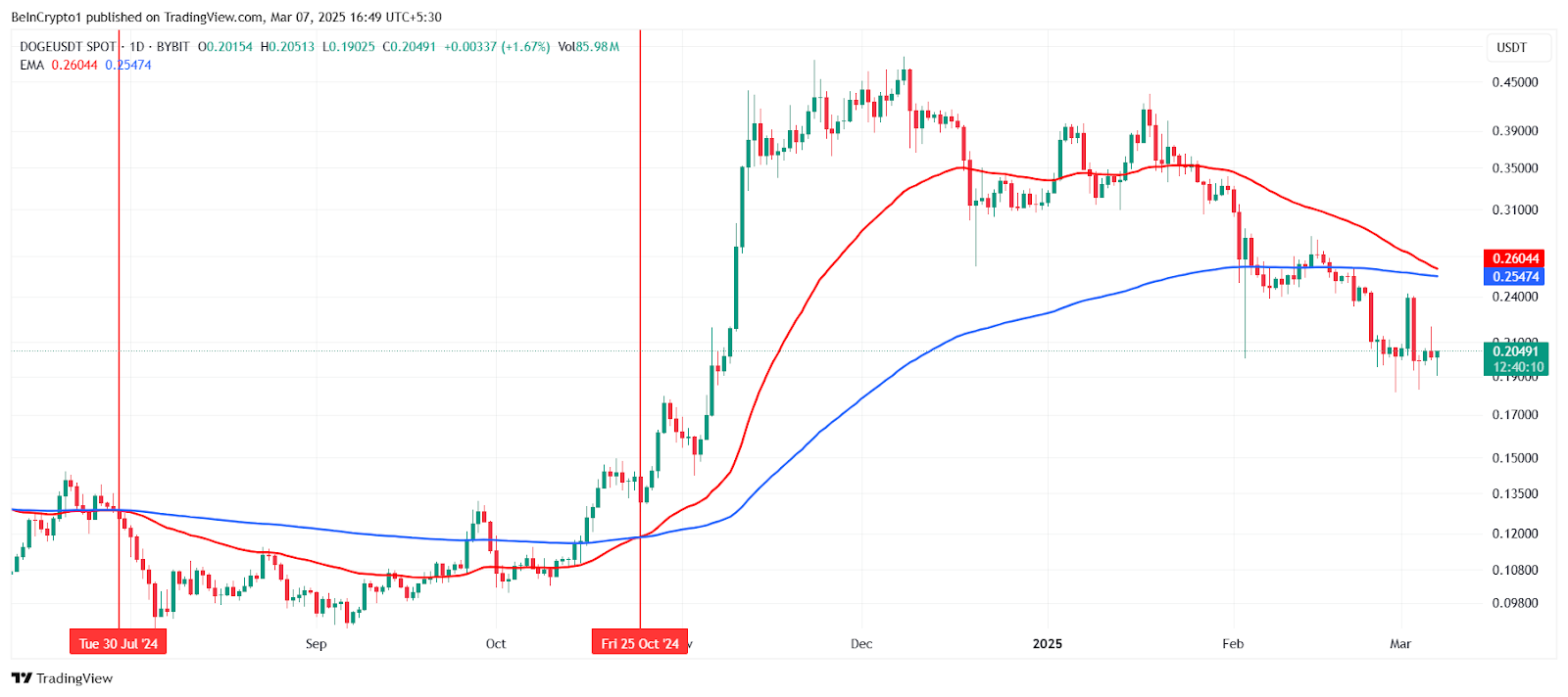 تقاطع مرگ در نمودار دوج کوین! مهم‌ترین حمایت‌های DOGE در کجا قرار دارد؟