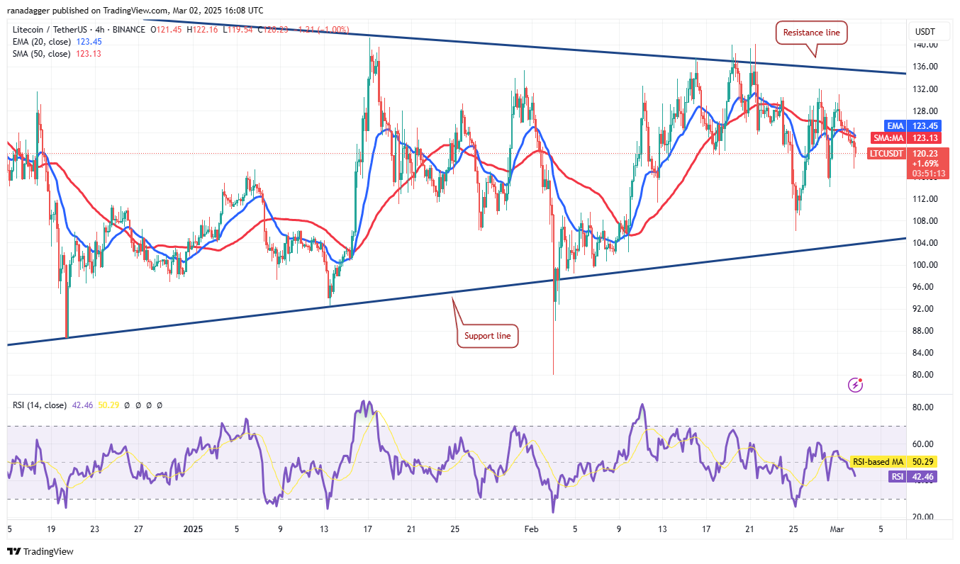 نمودار ۴ ساعته قیمت لایت کوین